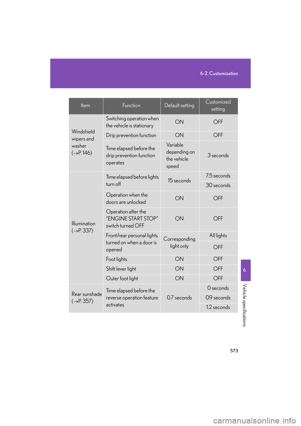 Lexus GS350 2008  Do-it-yourself maintenance / LEXUS 2008 GS460/350 OWNERS MANUAL (OM30A87U) 573
6-2. Customization
6
Vehicle specifications
GS_G_U
May 13, 2008 5:14 pm
ItemFunctionDefault settingCustomizedsetting
Windshield 
wipers and 
washer  
(
P.  1 4 6 )
Switching operation when 
