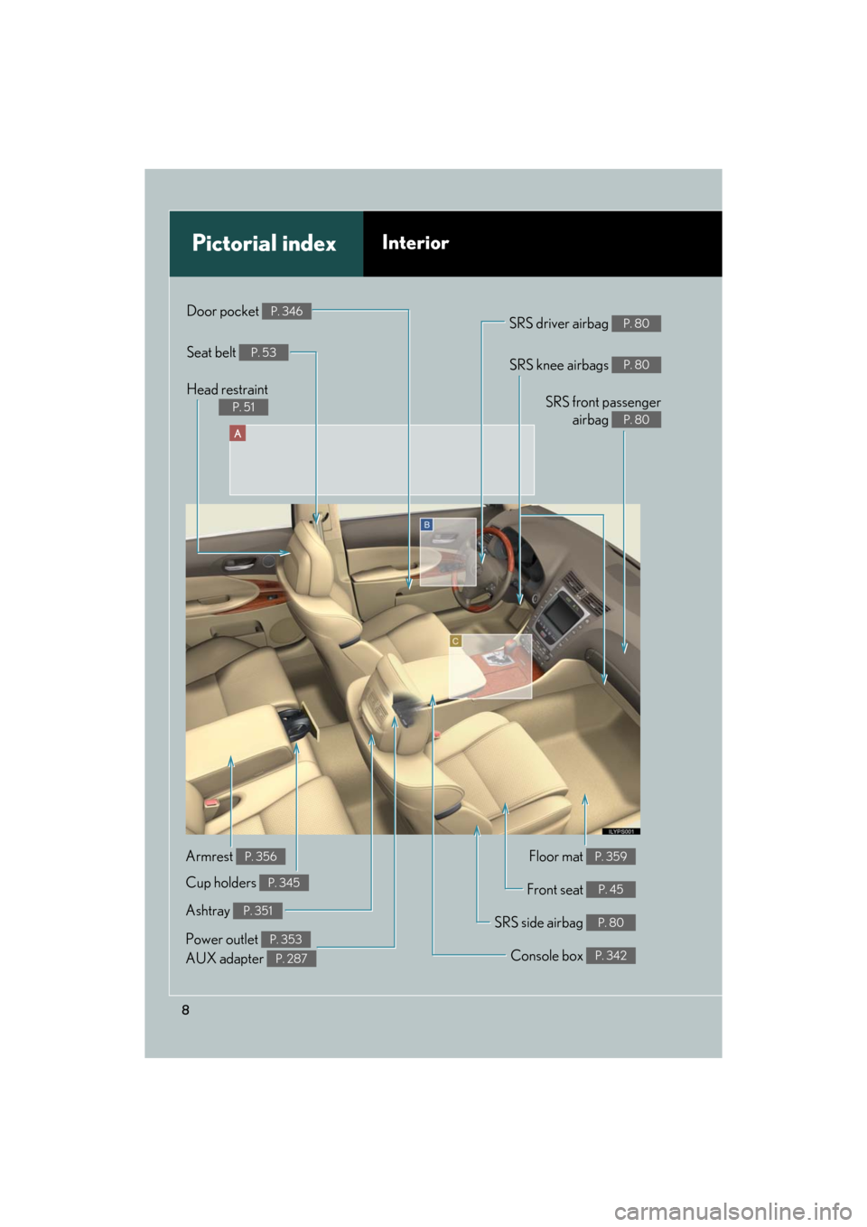 Lexus GS350 2008  Do-it-yourself maintenance / LEXUS 2008 GS460/350 OWNERS MANUAL (OM30A87U) 8
GS_G_U
May 13, 2008 5:14 pm
A
Pictorial indexInterior
SRS front passenger airbag 
P. 80
SRS knee airbags P. 80
Floor mat P. 359
Front seat P. 45
SRS side airbag P. 80
Console box P. 342
Power outlet