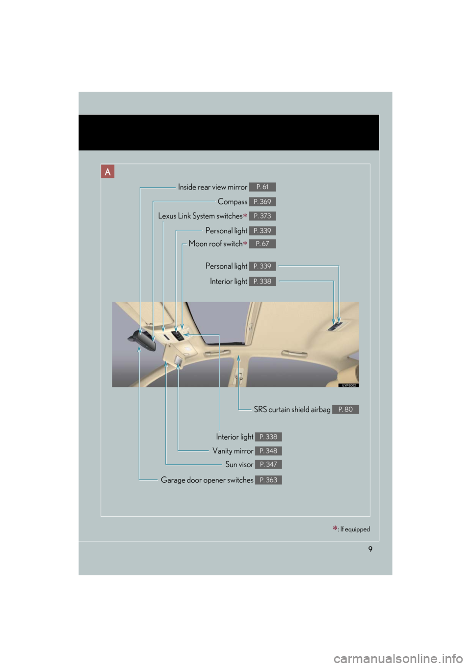 Lexus GS350 2008 Do-it-yourself maintenance / LEXUS 2008 GS460/350 OWNERS MANUAL (OM30A87U) 9
GS_G_U
May 13, 2008 5:14 pm
Compass P. 369
Garage door opener switches P. 363
Inside rear view mirror P. 61
Personal light P. 339
Moon roof switch P. 67
Interior light P. 338
Vanity mirror P. 348 Lexus GS350 2008 Do-it-yourself maintenance / LEXUS 2008 GS460/350 OWNERS MANUAL (OM30A87U) 9
GS_G_U
May 13, 2008 5:14 pm
Compass P. 369
Garage door opener switches P. 363
Inside rear view mirror P. 61
Personal light P. 339
Moon roof switch P. 67
Interior light P. 338
Vanity mirror P. 348