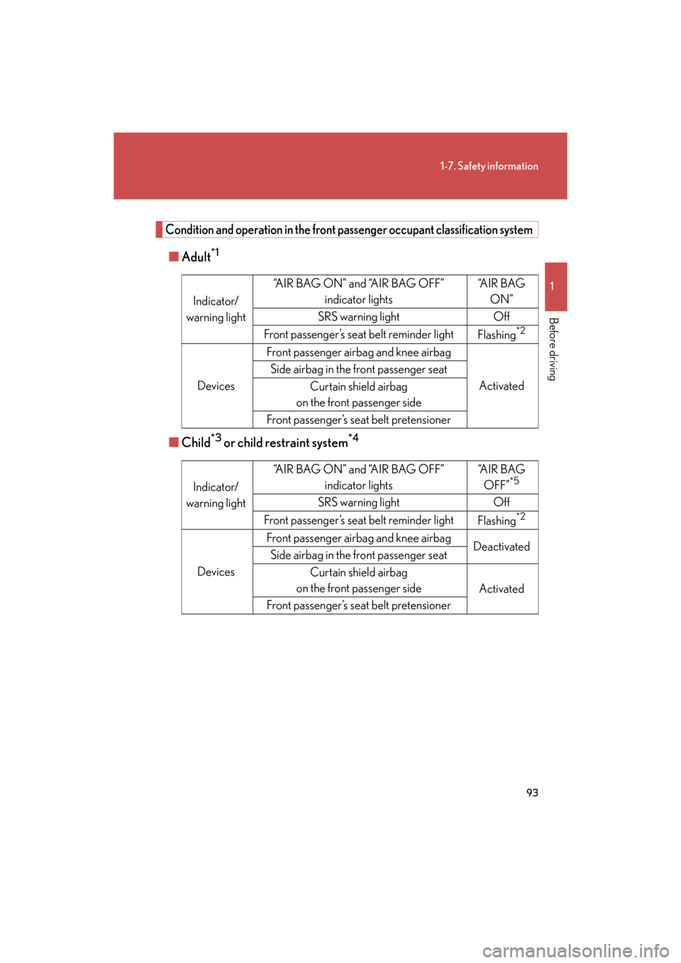 Lexus GS350 2008  Do-it-yourself maintenance / LEXUS 2008 GS460/350 OWNERS MANUAL (OM30A87U) 93
1-7. Safety information
1
Before driving
GS_G_U
May 13, 2008 5:14 pm
Condition and operation in the front passenger occupant classification system
■Adult*1
■Child*3 or child restraint system*4
