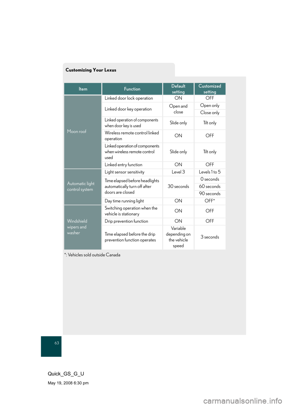 Lexus GS350 2008  Do-it-yourself maintenance / LEXUS 2008 GS460/350 QUICK GUIDE  (OM30B04U) Repair Manual Customizing Your Lexus
63
Quick_GS_G_U
May 19, 2008 6:30 pm
*: Vehicles sold outside Canada
ItemFunctionDefault settingCustomized setting
Moon roof
Linked door lock operationONOFF
Linked door key oper