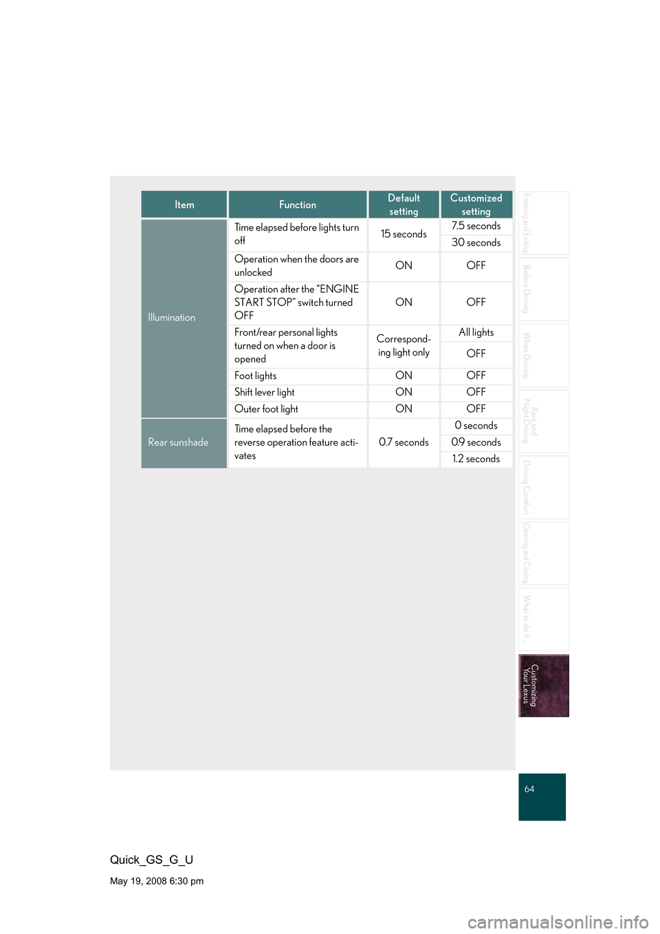 Lexus GS350 2008  Do-it-yourself maintenance / LEXUS 2008 GS460/350 QUICK GUIDE OWNERS MANUAL (OM30B04U) 64
Entering and Exiting
Before Driving
When Driving
Rain and 
Night Driving
Driving Comfort
Opening and Closing
What to do if ...
Customizing Your Lexus
Quick_GS_G_U
May 19, 2008 6:30 pm
ItemFunctionD