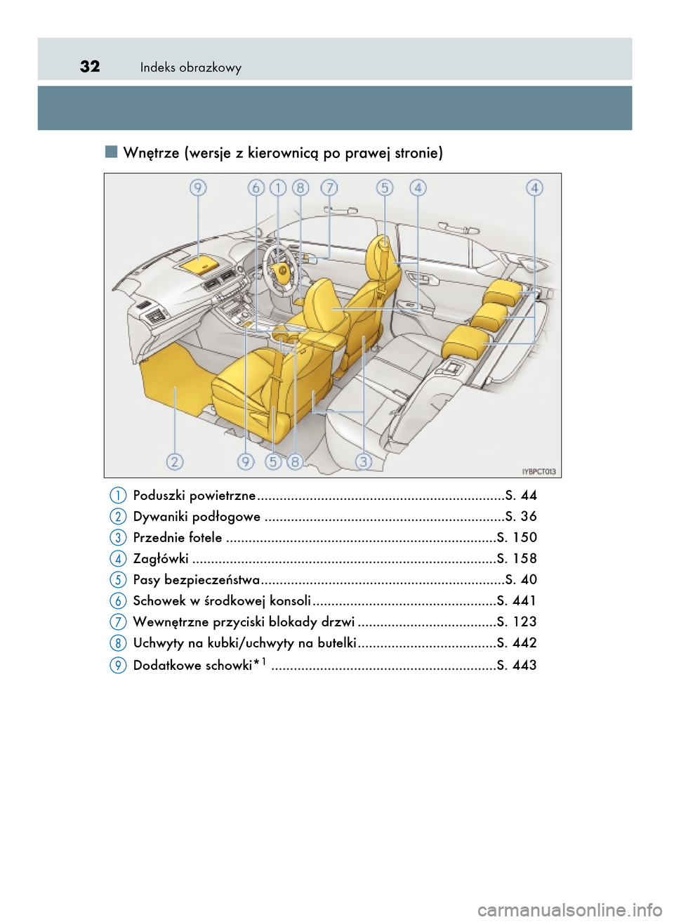 Lexus CT200h 2017  Instrukcja Obsługi (in Polish) Indeks obrazkowy32
Wn´trze (wersje z kierownicà po prawej stronie)
Poduszki powietrzne ..................................................................S. 44
Dywaniki pod∏ogowe ..................