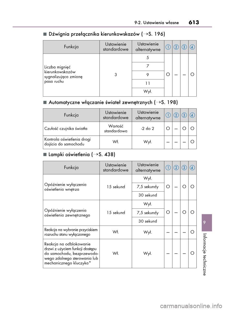 Lexus CT200h 2017  Instrukcja Obsługi (in Polish) Dêwignia prze∏àcznika kierunkowskazów (S. 196)
Automatyczne w∏àczanie Êwiate∏ zewn´trznych (
S. 198)
Lampki oÊwietlenia (
S. 438)
9-2. Ustawienia w∏asne613
9
Informacje techniczne
O�