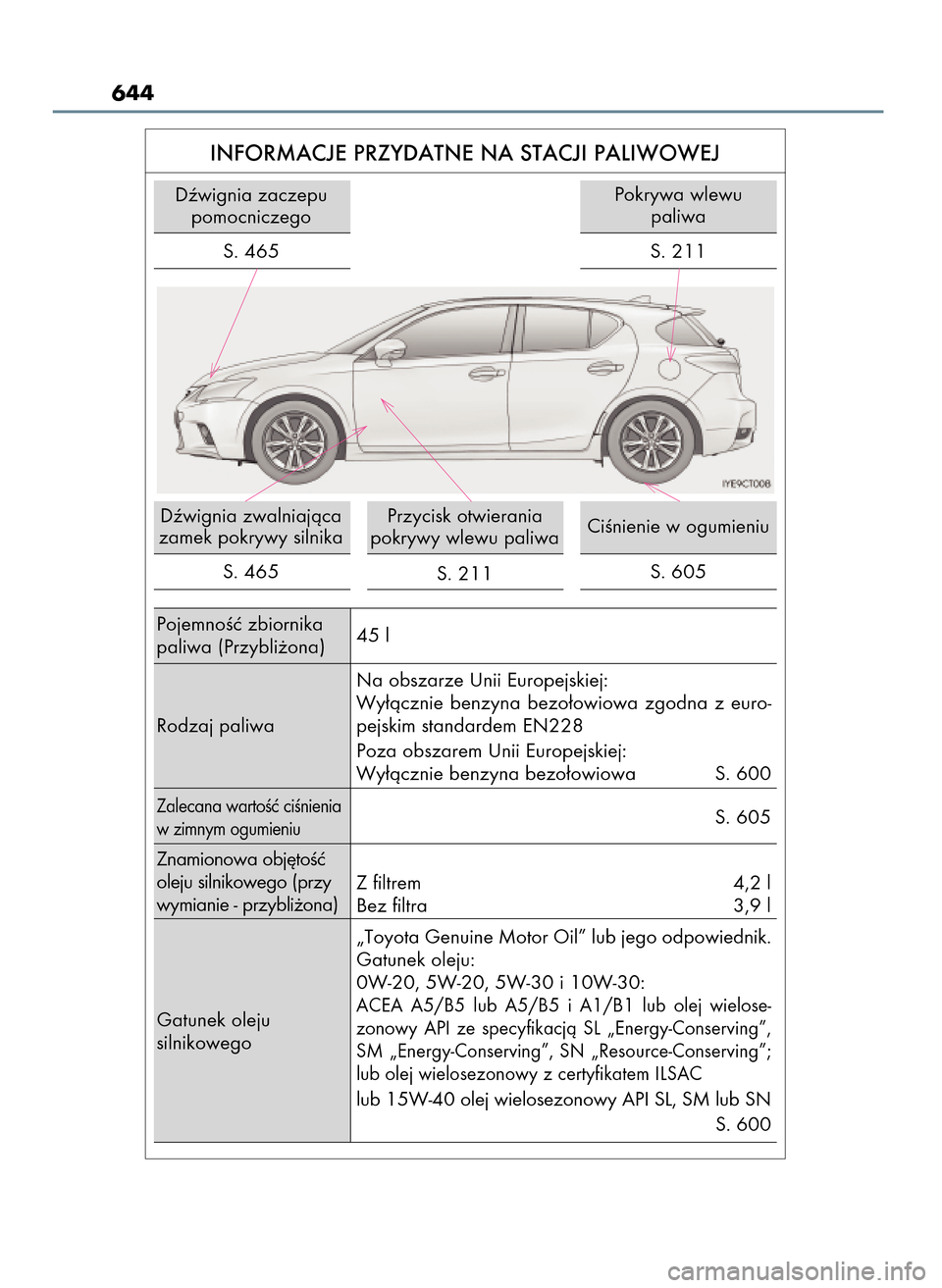 Lexus CT200h 2017  Instrukcja Obsługi (in Polish) 644
INFORMACJE PRZYDATNE NA STACJI PALIWOWEJ
Dêwignia zaczepu
pomocniczego 
PojemnoÊç zbiornika
paliwa (Przybli˝ona)45 l
Zalecana wartoÊç ciÊnienia
w zimnym ogumieniuS. 605
Gatunek oleju
silnik