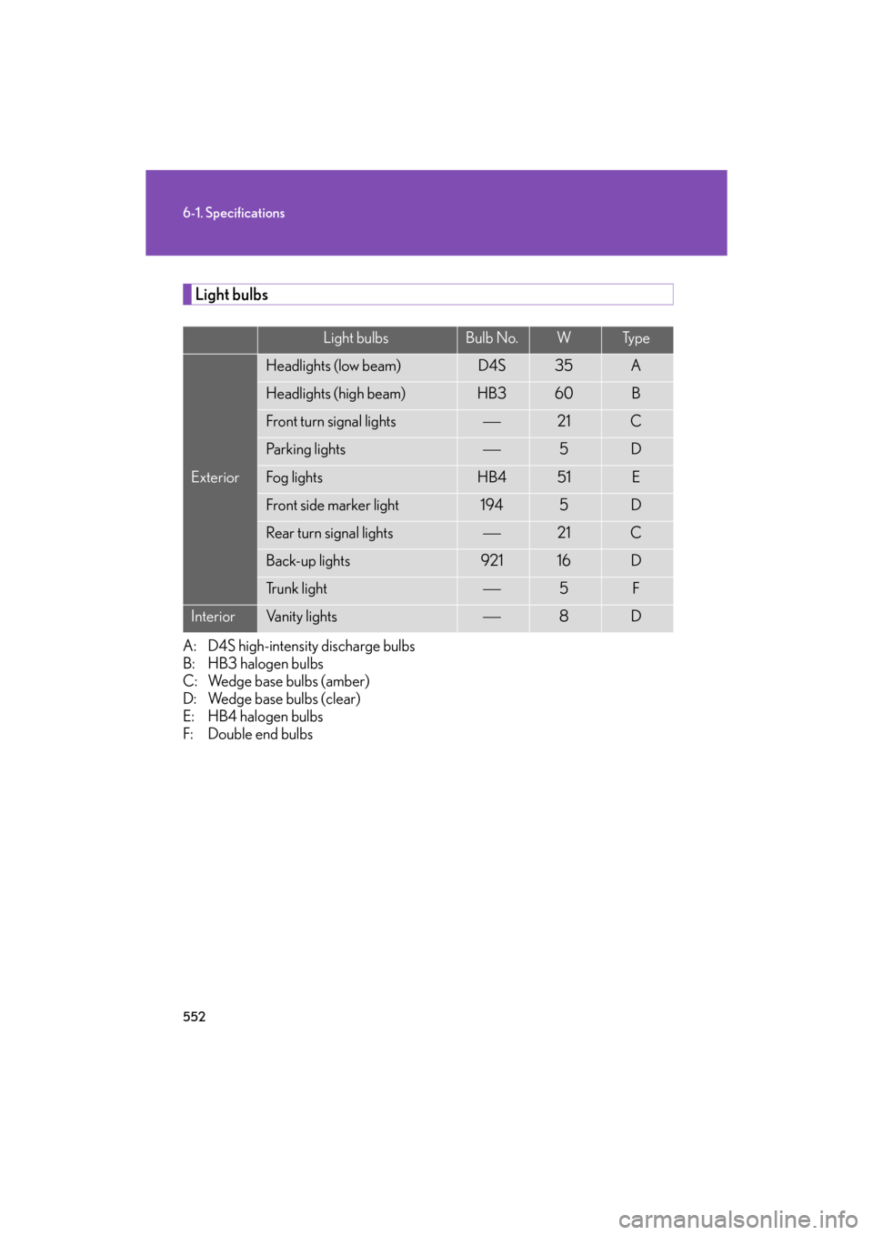 Lexus GS350 2008  Specifications / LEXUS 2008 GS460/350 OWNERS MANUAL (OM30A87U) 552
6-1. Specifications
GS_G_U
May 13, 2008 5:14 pm
Light bulbs
A: D4S high-intensity discharge bulbs
B: HB3 halogen bulbs 
C: Wedge base bulbs (amber) 
D: Wedge base bulbs (clear) 
E: HB4