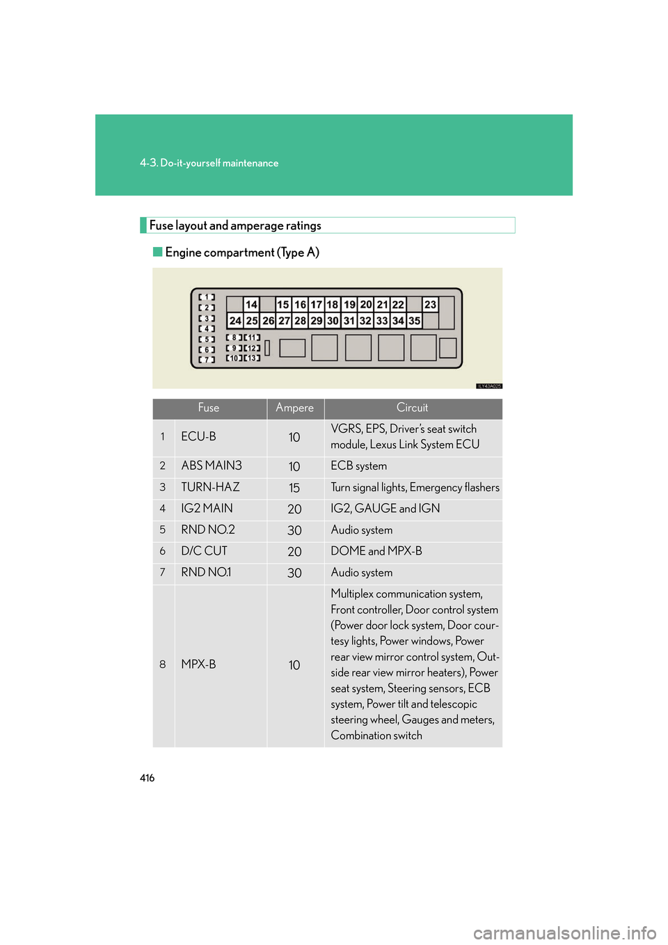 Lexus GS350 2007  Do-it-yourself maintenance / LEXUS 2007 GS430/350 OWNERS MANUAL (OM30A04U) 416
4-3. Do-it-yourself maintenance
Fuse layout and amperage ratings
■Engine compartment (Type A)
FuseAmpereCircuit
1ECU-B10VGRS, EPS, Driver’s seat switch 
module, Lexus Link System ECU
2ABS MAIN
