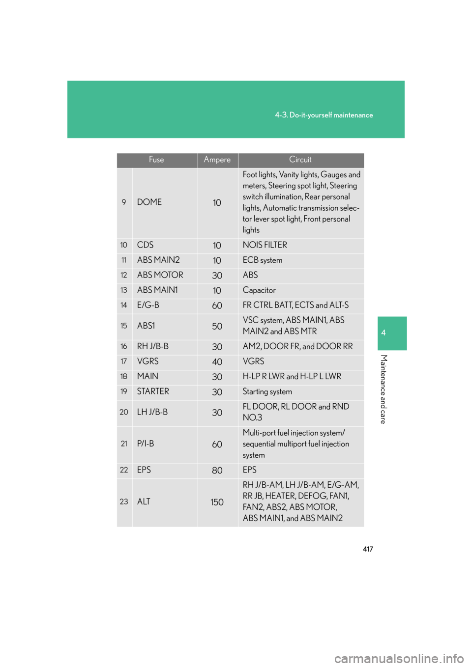 Lexus GS350 2007  Do-it-yourself maintenance / LEXUS 2007 GS430/350 OWNERS MANUAL (OM30A04U) 417
4-3. Do-it-yourself maintenance
4
Maintenance and care
FuseAmpereCircuit
9DOME10
Foot lights, Vanity lights, Gauges and 
meters, Steering spot light, Steering 
switch illumination, Rear personal 
