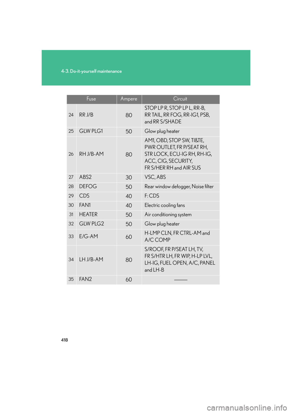 Lexus GS350 2007  Do-it-yourself maintenance / LEXUS 2007 GS430/350 OWNERS MANUAL (OM30A04U) 418
4-3. Do-it-yourself maintenance
FuseAmpereCircuit
24RR J/B80
STOP LP R, STOP LP L, RR-B, 
RR TAIL, RR FOG, RR-IG1, PSB, 
and RR S/SHADE
25GLW PLG150Glow plug heater
26RH J/B-AM80
AM1, OBD, S
