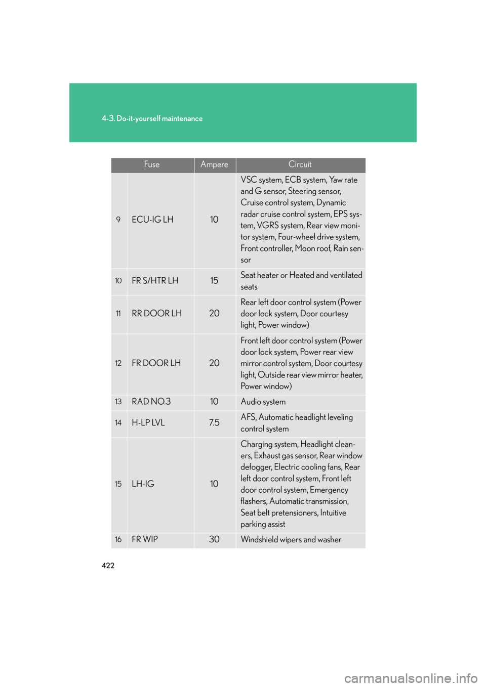 Lexus GS350 2007  Do-it-yourself maintenance / LEXUS 2007 GS430/350 OWNERS MANUAL (OM30A04U) 422
4-3. Do-it-yourself maintenance
FuseAmpereCircuit
9ECU-IG LH10
VSC system, ECB system, Yaw rate 
and G sensor, Steering sensor, 
Cruise control system, Dynamic 
radar cruise control system, EPS sy