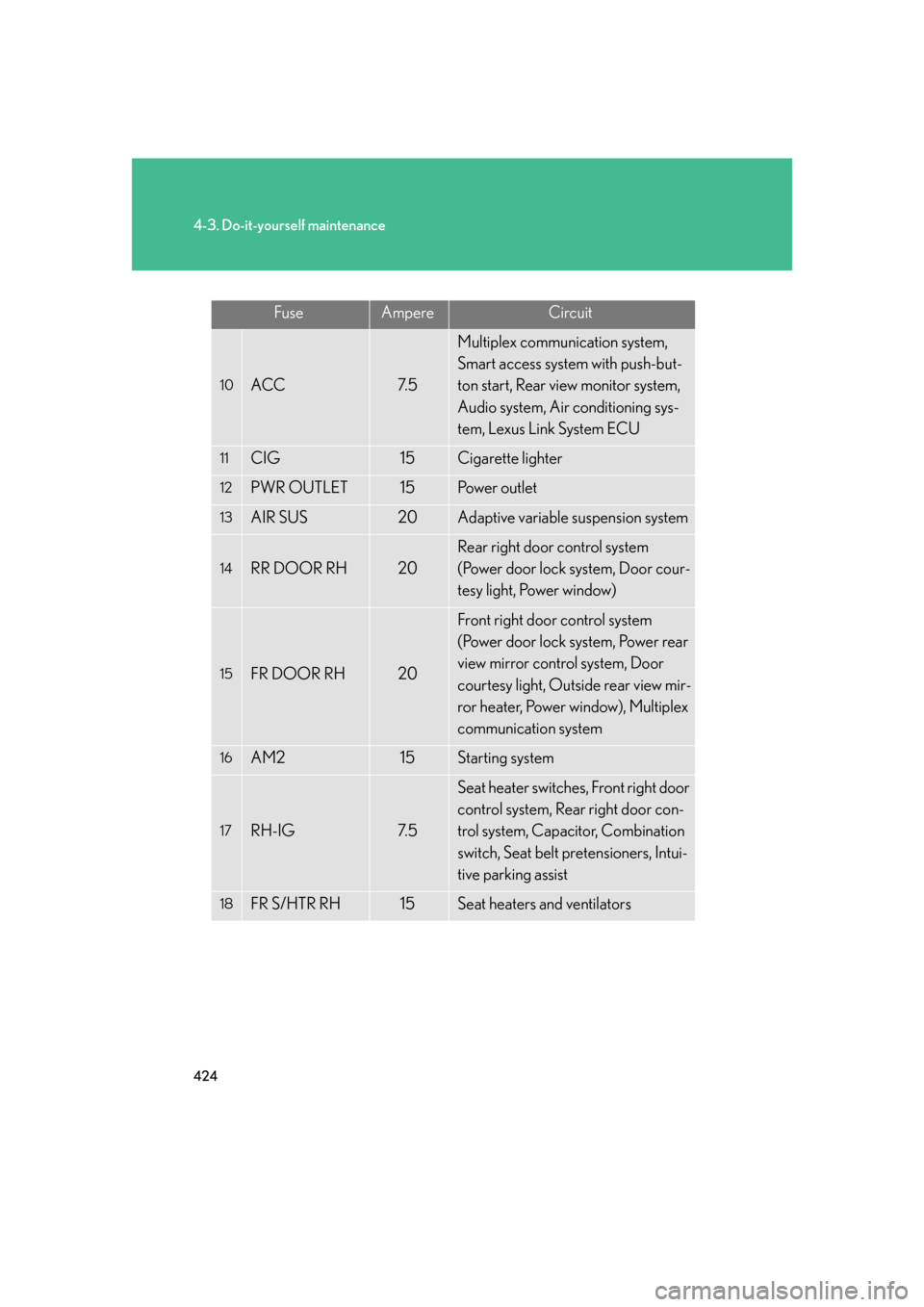 Lexus GS350 2007  Do-it-yourself maintenance / LEXUS 2007 GS430/350 OWNERS MANUAL (OM30A04U) 424
4-3. Do-it-yourself maintenance
FuseAmpereCircuit
10ACC7. 5
Multiplex communication system, 
Smart access system with push-but-
ton start, Rear view monitor system, 
Audio system, Air conditioning