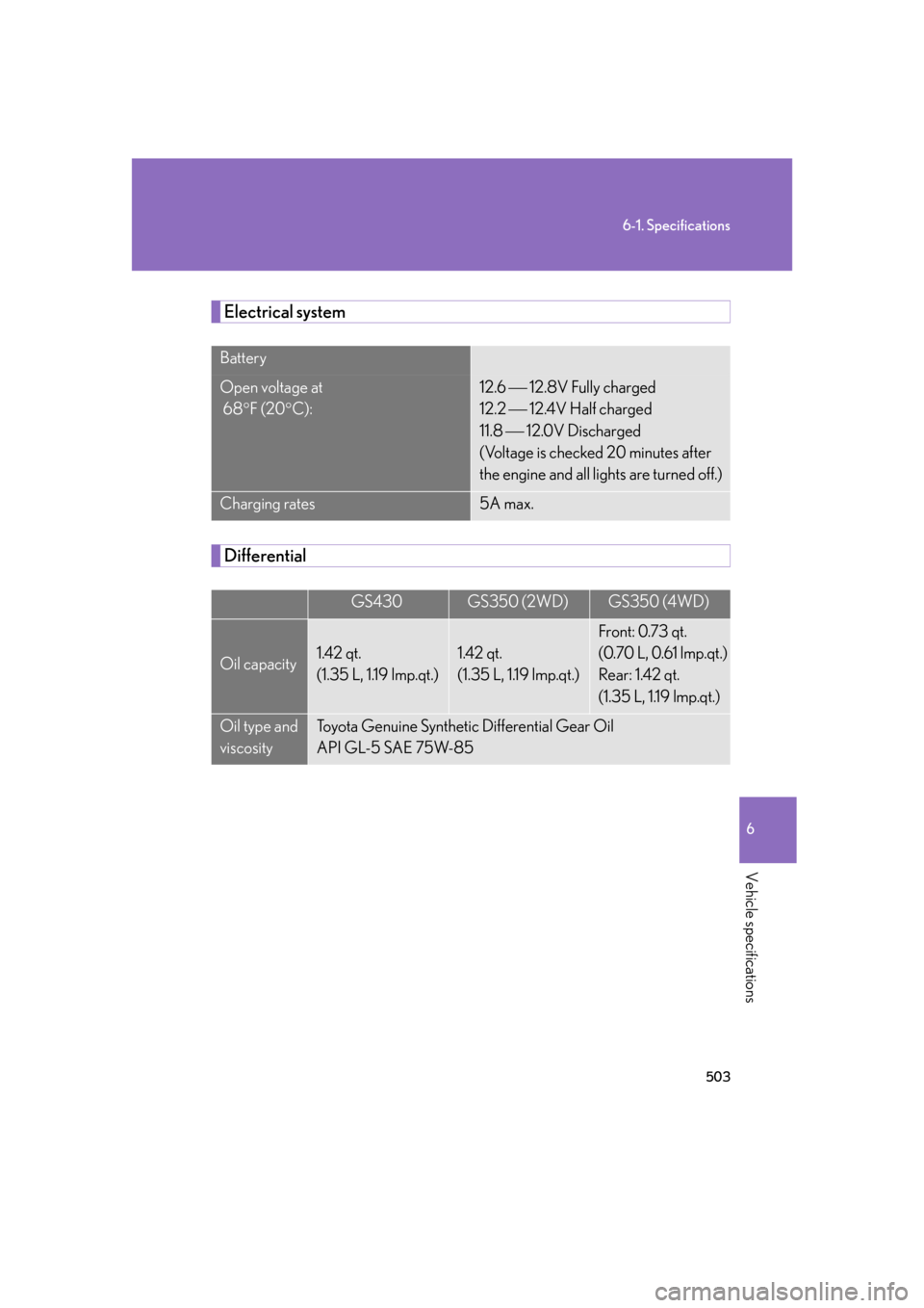 Lexus GS350 2007  Do-it-yourself maintenance / LEXUS 2007 GS430/350 OWNERS MANUAL (OM30A04U) 503
6-1. Specifications
6
Vehicle specifications
Electrical system
Differential
Battery
Open voltage at 
 68F (20 C):12.6   12.8V Fully charged 
12.2  12.4V Half charged 
11.8   1