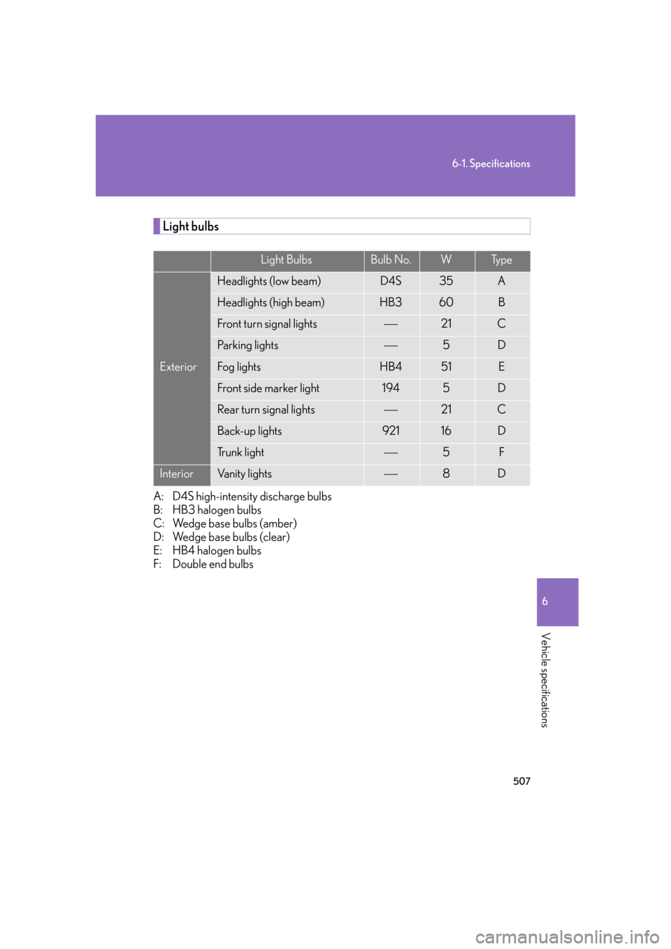 Lexus GS350 2007  Do-it-yourself maintenance / LEXUS 2007 GS430/350 OWNERS MANUAL (OM30A04U) 507
6-1. Specifications
6
Vehicle specifications
Light bulbs
A: D4S high-intensity discharge bulbs
B: HB3 halogen bulbs 
C: Wedge base bulbs (amber) 
D: Wedge base bulbs (clear) 
E: HB4 ha