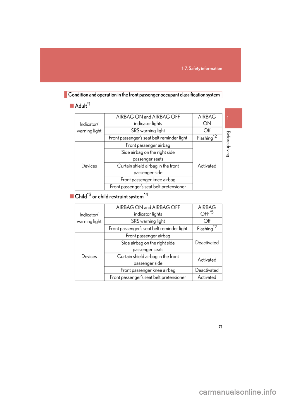 Lexus GS350 2007  Do-it-yourself maintenance / LEXUS 2007 GS430/350 OWNERS MANUAL (OM30A04U) 71
1-7. Safety information
1
Before driving
Condition and operation in the front passenger occupant classification system
■Adult*1
■Child*3 or child restraint system*4
Indicator/
warning light AIR