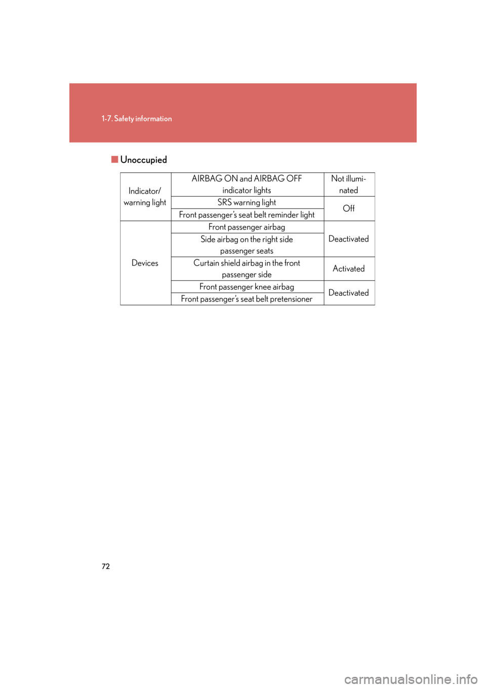 Lexus GS350 2007  Do-it-yourself maintenance / LEXUS 2007 GS430/350 OWNERS MANUAL (OM30A04U) 72
1-7. Safety information
■Unoccupied
Indicator/
warning light AIRBAG ON and AIRBAG OFF
indicator lights Not illumi-
nated
SRS warning light Off
Front passenger’s seat belt reminder light
Devices