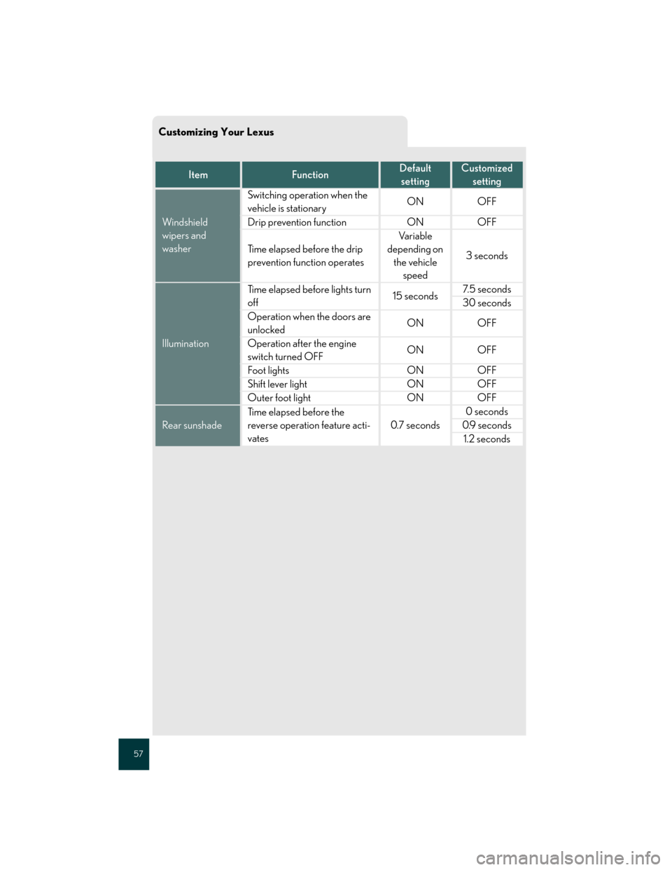 Lexus GS350 2007  Other interior features / LEXUS 2007 GS430/350 QUICK REFERENCE MANUAL 57
Customizing Your Lexus
ItemFunctionDefault 
settingCustomized
setting
Windshield 
wipers and 
washer
Switching operation when the 
vehicle is stationaryONOFF
Drip prevention functionONOFF
Time elap