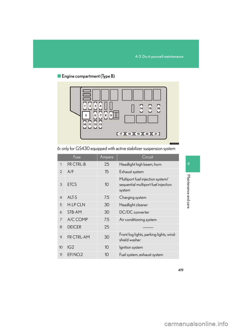 Lexus GS350 2007  Specifications / LEXUS 2007 GS430/350 OWNERS MANUAL (OM30A04U) 419
4-3. Do-it-yourself maintenance
4
Maintenance and care
■Engine compartment (Type B)
6: only for GS430 equipped with ac tive stabilizer suspension system
FuseAmpereCircuit
1FR CTRL-B25Headlight h