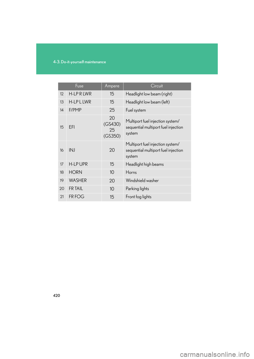 Lexus GS350 2007  Specifications / LEXUS 2007 GS430/350 OWNERS MANUAL (OM30A04U) 420
4-3. Do-it-yourself maintenance
FuseAmpereCircuit
12H-LP R LWR15Headlight low beam (right)
13H-LP L LWR15Headlight low beam (left)
14F/ P M P25Fuel system
15EFI
20 
(GS430) 25 
(GS350)Multiport fu