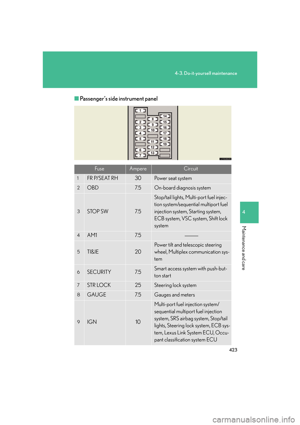 Lexus GS350 2007  Specifications / LEXUS 2007 GS430/350 OWNERS MANUAL (OM30A04U) 423
4-3. Do-it-yourself maintenance
4
Maintenance and care
■Passenger’s side instrument panel
FuseAmpereCircuit
1FR P/SEAT RH30Power seat system
2OBD7. 5On-board diagnosis system
3STOP SW7. 5
Stop