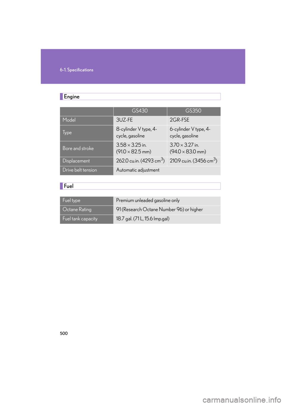 Lexus GS350 2007  Specifications / LEXUS 2007 GS430/350 OWNERS MANUAL (OM30A04U) 500
6-1. Specifications
Engine
Fuel
GS430GS350
Model3UZ-FE2GR-FSE
Ty p e8-cylinder V type, 4-
cycle, gasoline6-cylinder V type, 4-
cycle, gasoline
Bore and stroke3.58  3.25 in.  
(91.0   82.5