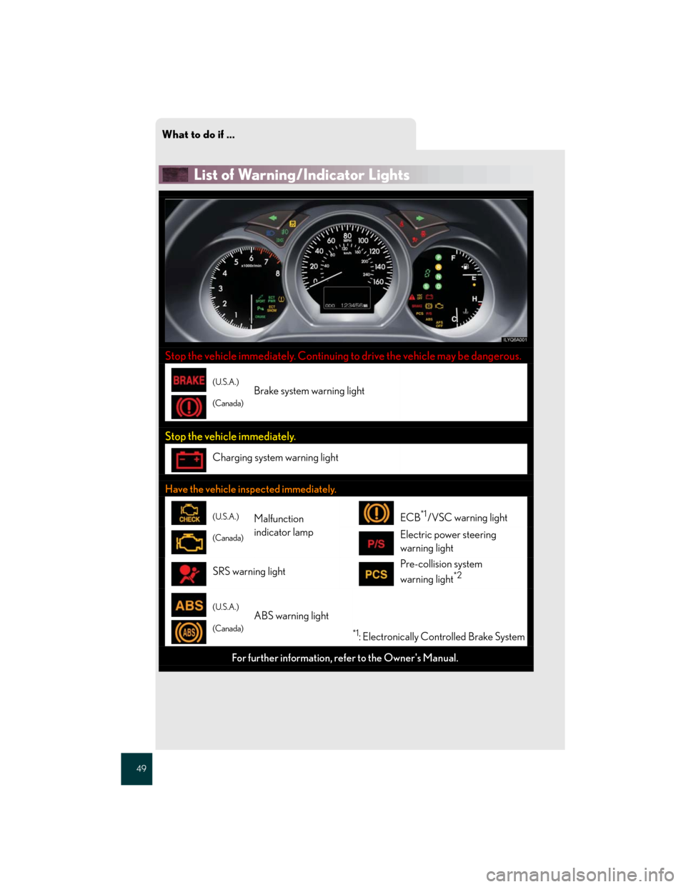 Lexus GS350 2007 Driving Comfort / LEXUS 2007 GS430/350 QUICK REFERENCE MANUAL What to do if ...
49
List of Warning/Indicator Lights
Stop the vehicle immediately. Continuing to drive the vehicle may be dangerous.
(U.S.A.)
(Canada)Brake system warning light
Stop the vehicle imme Lexus GS350 2007 Driving Comfort / LEXUS 2007 GS430/350 QUICK REFERENCE MANUAL What to do if ...
49
List of Warning/Indicator Lights
Stop the vehicle immediately. Continuing to drive the vehicle may be dangerous.
(U.S.A.)
(Canada)Brake system warning light
Stop the vehicle imme