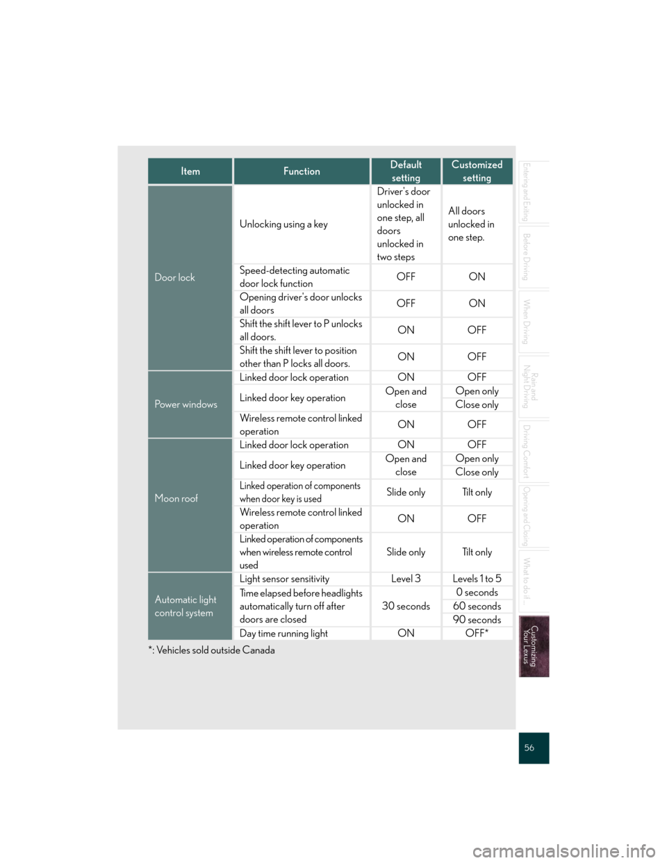Lexus GS350 2007  Driving Comfort / LEXUS 2007 GS430/350 QUICK REFERENCE MANUAL 56
Entering and Exiting
Before Driving
When Driving
Rain and 
Night Driving
Driving Comfort
Opening and Closing
What to do if ...
Customizing
Yo u r  L e x u s
*: Vehicles sold outside Canada
ItemFunc