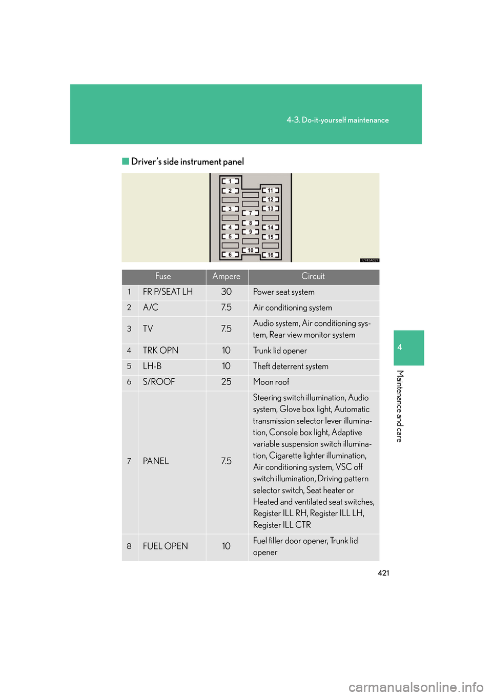 Lexus GS350 2007  Instrument cluster / LEXUS 2007 GS430/350 OWNERS MANUAL (OM30A04U) 421
4-3. Do-it-yourself maintenance
4
Maintenance and care
■Driver’s side instrument panel
FuseAmpereCircuit
1FR P/SEAT LH30Power seat system
2A/C7. 5Air conditioning system
3TV7. 5Audio system, A