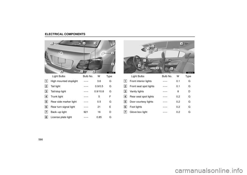 Lexus GS430 2006  Scheduled Maintenance Guide / LEXUS 2006 GS430/GS300 FROM JAN. 2005 PROD. OWNERS MANUAL (OM30649U) ELECTRICAL COMPONENTS
586
G64018
Light BulbsBulb No. W Type
1 High mounted stoplight −−−3.6 G
2 Tail light −−−0.9/0.5 G
3 Tail/stop light −−−0.9/10.8 G
4 Trunk light −−−5F
5 Re