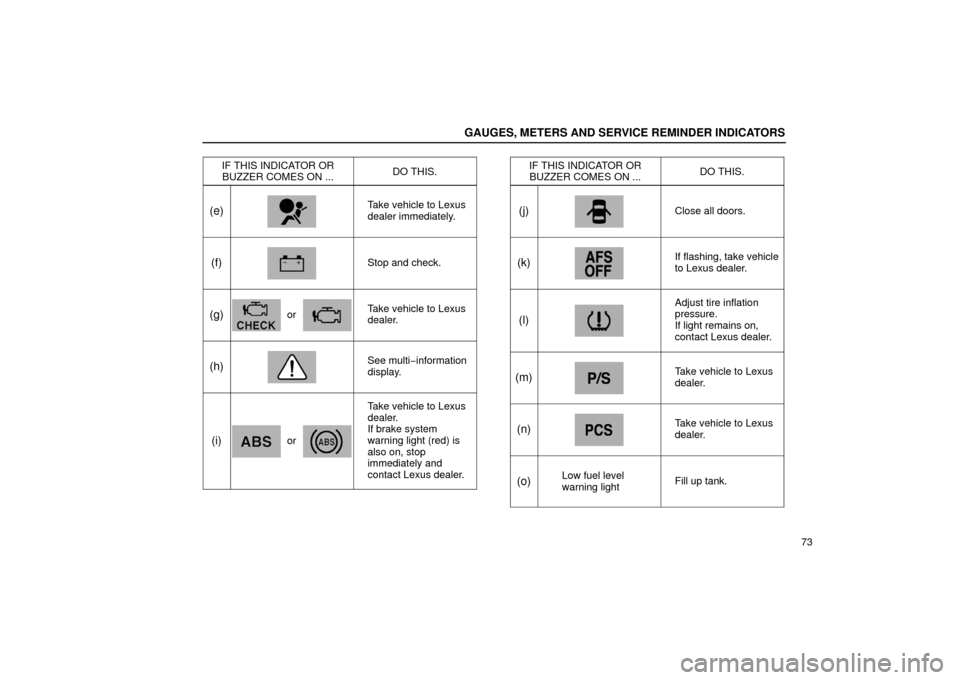 Lexus GS430 2006  Scheduled Maintenance Guide / LEXUS 2006 GS430/GS300 FROM JAN. 2005 PROD. OWNERS MANUAL (OM30649U) GAUGES, METERS AND SERVICE REMINDER INDICATORS
73
IF THIS INDICATOR OR
BUZZER COMES ON ...
DO THIS.
(e)Take vehicle to Lexus
dealer immediately.
(f)Stop and check.
(g)orTake vehicle to Lexus
dealer.
(