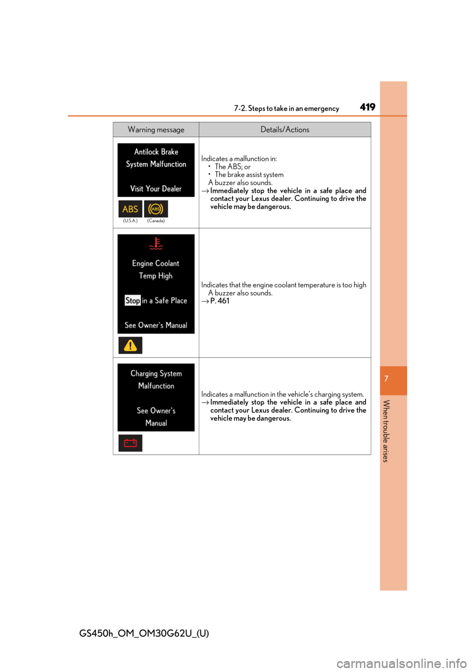 Lexus GS450h 2018  Owners Manual / LEXUS 2018 GS450H OWNERS MANUAL (OM30G62U) 4197-2. Steps to take in an emergency
GS450h_OM_OM30G62U_(U)
7
When trouble arises
Indicates a malfunction in:• The ABS; or
• The brake assist system
A buzzer also sounds.
→ Immediately stop the