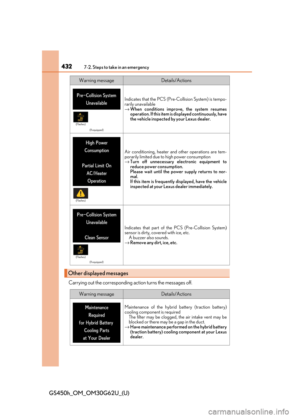 Lexus GS450h 2018  Owners Manual / LEXUS 2018 GS450H OWNERS MANUAL (OM30G62U) 4327-2. Steps to take in an emergency
GS450h_OM_OM30G62U_(U)
Carrying out the corresponding action turns the messages off.
Warning messageDetails/Actions
(If equipped)
Indicates that the PCS (Pre-Coll