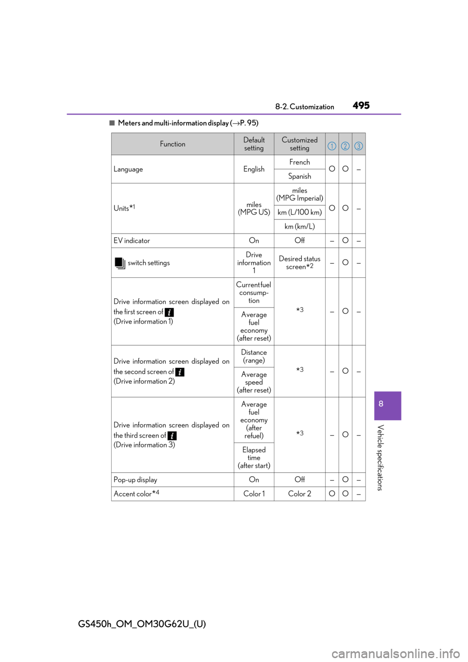 Lexus GS450h 2018  Owners Manual / LEXUS 2018 GS450H OWNERS MANUAL (OM30G62U) GS450h_OM_OM30G62U_(U)
4958-2. Customization
8
Vehicle specifications
■Meters and multi-information display (→P. 95)
FunctionDefault 
settingCustomized  setting
Language EnglishFrench
OO —
Spani