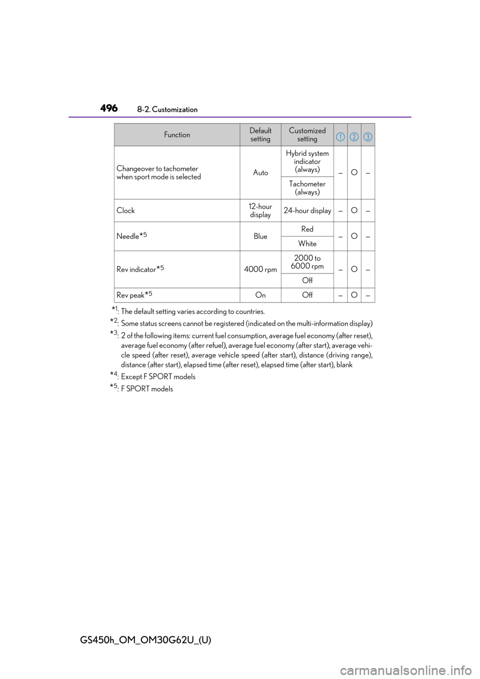 Lexus GS450h 2018  Owners Manual / LEXUS 2018 GS450H OWNERS MANUAL (OM30G62U) 496
GS450h_OM_OM30G62U_(U)
8-2. Customization
*1: The default setting varies according to countries.
*2: Some status screens cannot be registered (indicated on the multi-information display)
*3: 2 of 