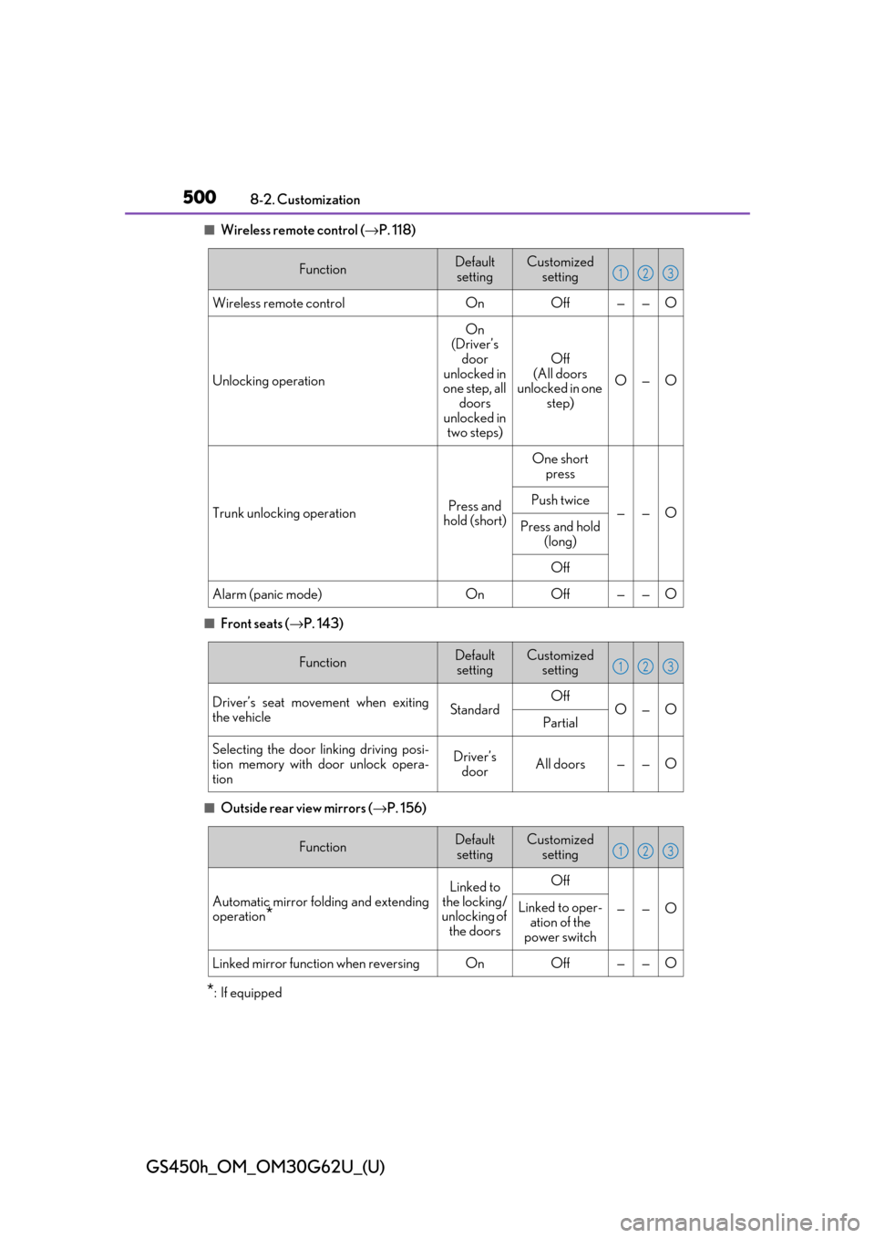Lexus GS450h 2018  Owners Manual / LEXUS 2018 GS450H OWNERS MANUAL (OM30G62U) 500
GS450h_OM_OM30G62U_(U)
8-2. Customization
■Wireless remote control (→P. 118)
■Front seats ( →P. 143)
■Outside rear view mirrors ( →P. 156)
*: If equipped
FunctionDefault
settingCustomi