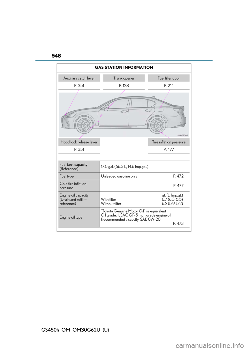 Lexus GS450h 2018 Owners Manual / LEXUS 2018 GS450H OWNERS MANUAL (OM30G62U) 548
GS450h_OM_OM30G62U_(U)
GAS STATION INFORMATION
Auxiliary catch leverTrunk openerFuel filler door
P. 351 P. 128 P. 214
Hood lock release leverTire inflation pressure
P. 351
P. 477
Fuel tank capacit Lexus GS450h 2018 Owners Manual / LEXUS 2018 GS450H OWNERS MANUAL (OM30G62U) 548
GS450h_OM_OM30G62U_(U)
GAS STATION INFORMATION
Auxiliary catch leverTrunk openerFuel filler door
P. 351 P. 128 P. 214
Hood lock release leverTire inflation pressure
P. 351
P. 477
Fuel tank capacit