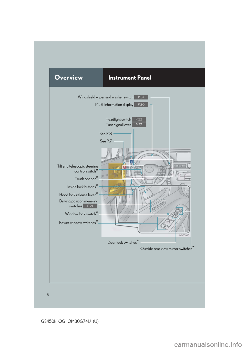 Lexus GS450h 2018  Owners Manual / LEXUS 2018 GS450H OWNERS MANUAL QUICK GUIDE (OM30G74U) 5
GS450h_QG_OM30G74U_(U)
OverviewInstrument Panel
Windshield wiper and washer switch P.37
Multi-information display P.30
Headlight switch 
Turn signal lever P.33
P.27
Inside lock buttons*
Trunk opener