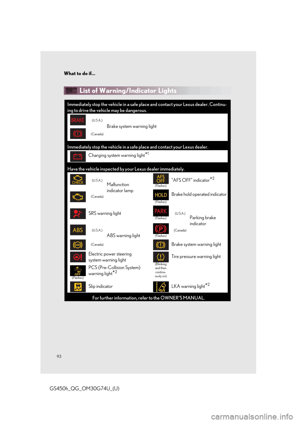 Lexus GS450h 2018  Owners Manual / LEXUS 2018 GS450H OWNERS MANUAL QUICK GUIDE (OM30G74U) What to do if...
93
GS450h_QG_OM30G74U_(U)
List of Warning/Indicator Lights 
Immediately stop the vehicle in a safe place and contact your Lexus dealer. Continu-
ing to drive the vehicle may be danger