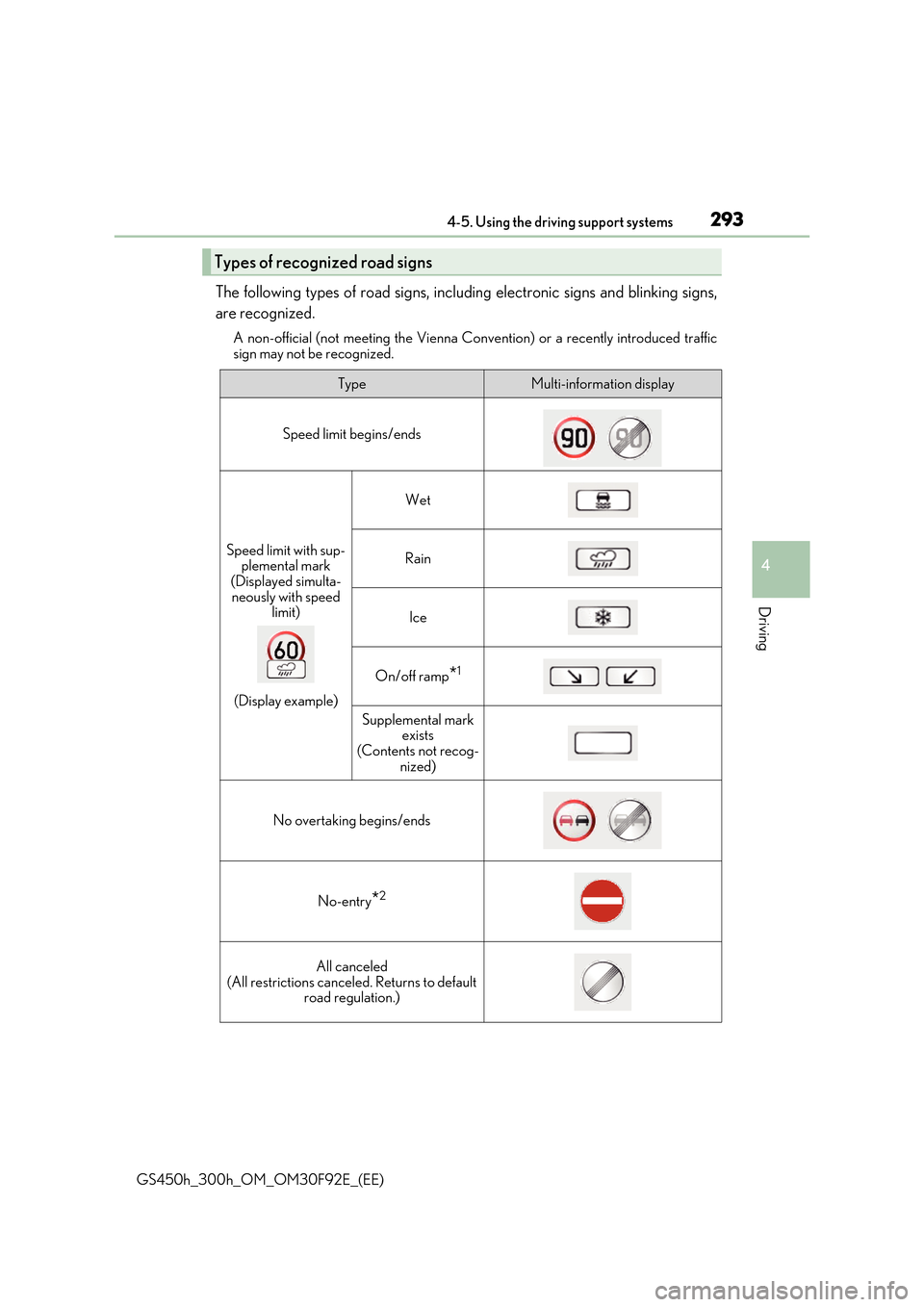 Lexus GS450h 2017 Manual PDF 2934-5. Using the driving support systems
4
Driving
GS450h_300h_OM_OM30F92E_(EE)
The following types of road signs, including electronic signs and blinking signs,
are recognized.
A non-official (not Lexus GS450h 2017 Manual PDF 2934-5. Using the driving support systems
4
Driving
GS450h_300h_OM_OM30F92E_(EE)
The following types of road signs, including electronic signs and blinking signs,
are recognized.
A non-official (not