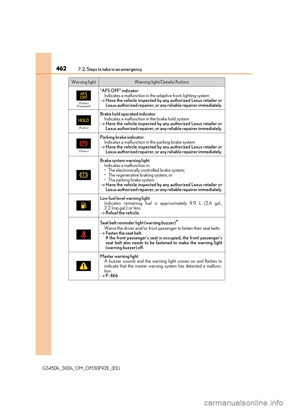 Lexus GS450h 2017  Owners Manual 4627-2. Steps to take in an emergency
GS450h_300h_OM_OM30F92E_(EE)
(Flashes) (If equipped)
“AFS OFF” indicatorIndicates a malfunction in the adaptive front-lighting system Have the vehicle insp