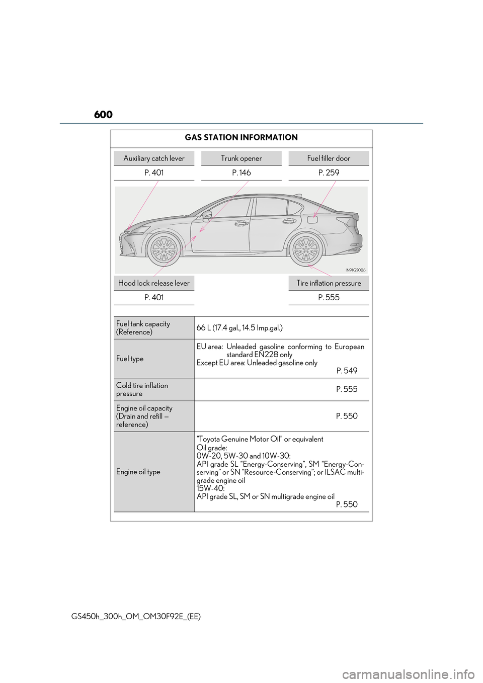 Lexus GS450h 2017  Owners Manual 600
GS450h_300h_OM_OM30F92E_(EE) 
GAS STATION INFORMATION
Auxiliary catch leverTrunk openerFuel filler door 
P. 401 P. 146 P. 259
Hood lock release leverTire inflation pressure
P. 401P. 555
Fuel tank 