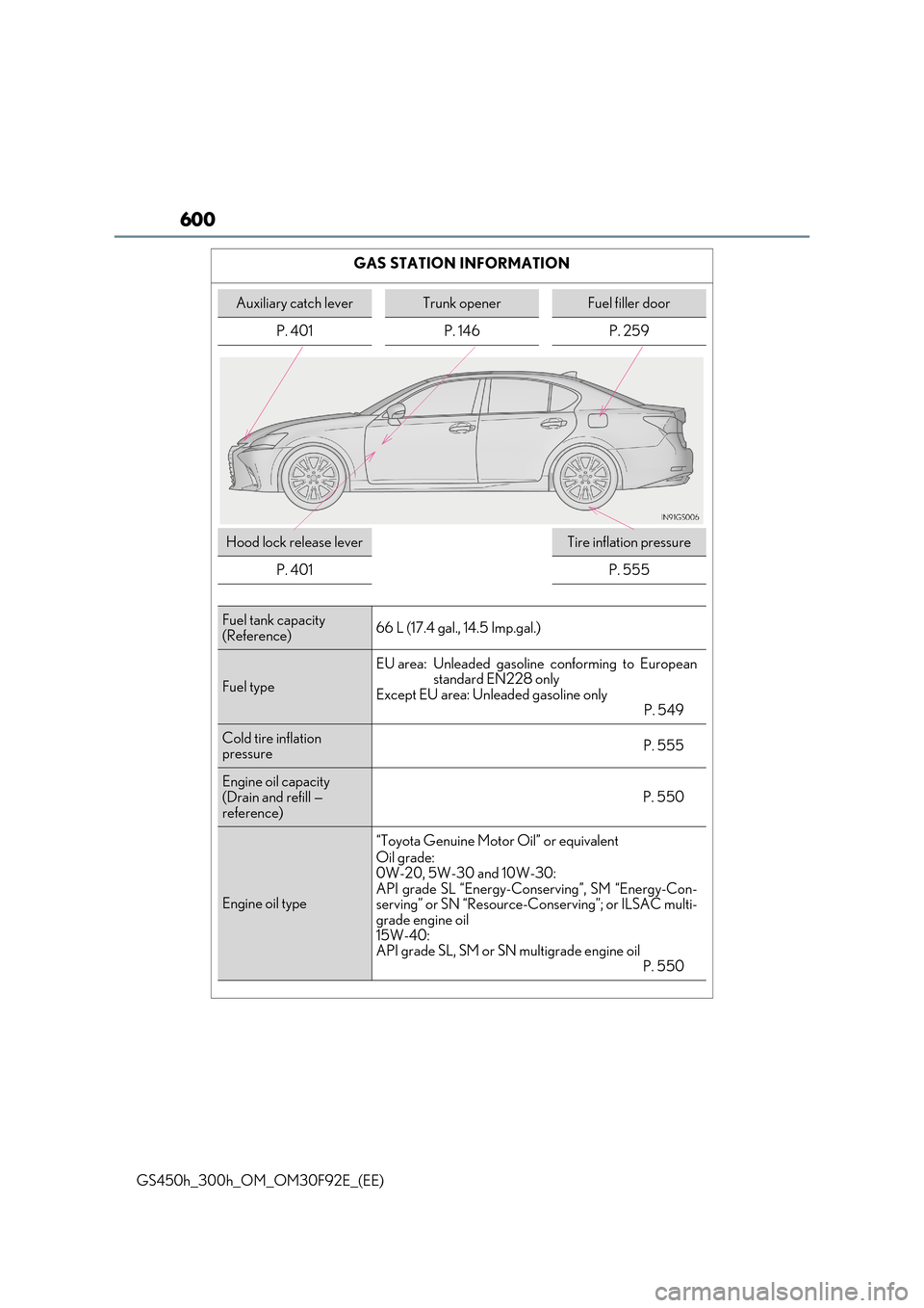 Lexus GS450h 2017 Owners Manual 600
GS450h_300h_OM_OM30F92E_(EE)
GAS STATION INFORMATION
Auxiliary catch leverTrunk openerFuel filler door
P. 401 P. 146 P. 259
Hood lock release leverTire inflation pressure
P. 401P. 555
Fuel tank Lexus GS450h 2017 Owners Manual 600
GS450h_300h_OM_OM30F92E_(EE)
GAS STATION INFORMATION
Auxiliary catch leverTrunk openerFuel filler door
P. 401 P. 146 P. 259
Hood lock release leverTire inflation pressure
P. 401P. 555
Fuel tank