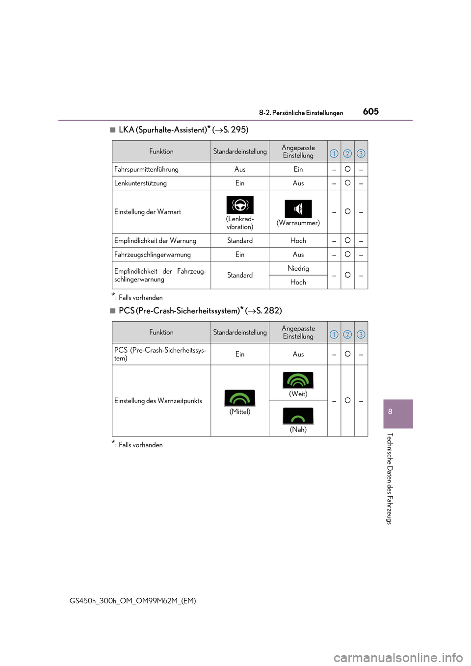 Lexus GS450h 2017  Betriebsanleitung (in German) 605
8 
8-2. Persönliche Einstellungen
Technische Daten des Fahrzeugs
GS450h_300h_OM_OM99M62M_(EM) 
■LKA (Spurhalte-Assistent)* ( S. 295)
*: Falls vorhanden 
■PCS (Pre-Crash-Sicherheitssystem)*