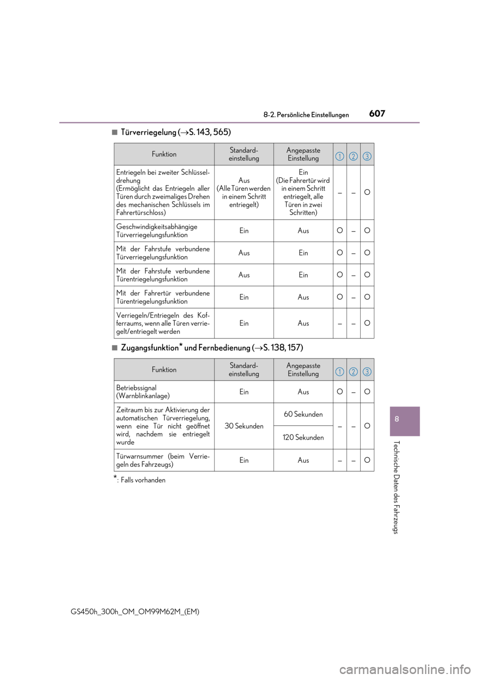 Lexus GS450h 2017  Betriebsanleitung (in German) 607
8 
8-2. Persönliche Einstellungen
Technische Daten des Fahrzeugs
GS450h_300h_OM_OM99M62M_(EM) 
■Türverriegelung ( S. 143, 565)
■Zugangsfunktion* und Fernbedienung (S. 138, 157)
*: Fall