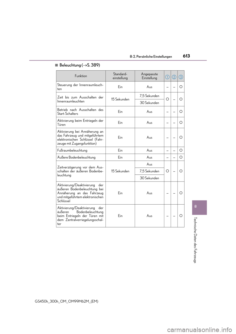 Lexus GS450h 2017  Betriebsanleitung (in German) 613
8 
8-2. Persönliche Einstellungen
Technische Daten des Fahrzeugs
GS450h_300h_OM_OM99M62M_(EM) 
■Beleuchtung ( S. 389)
FunktionStandard- einstellungAngepasste Einstellung
Steuerung der Innenr