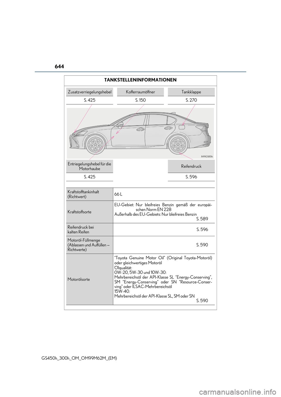 Lexus GS450h 2017  Betriebsanleitung (in German) 644
GS450h_300h_OM_OM99M62M_(EM)
TANKSTELLENINFORMATIONEN
ZusatzverriegelungshebelKofferraumöffnerTankklappe 
S. 425 S. 150 S. 270
Entriegelungshebel für die  MotorhaubeReifendruck 
S. 425S. 596
Kra