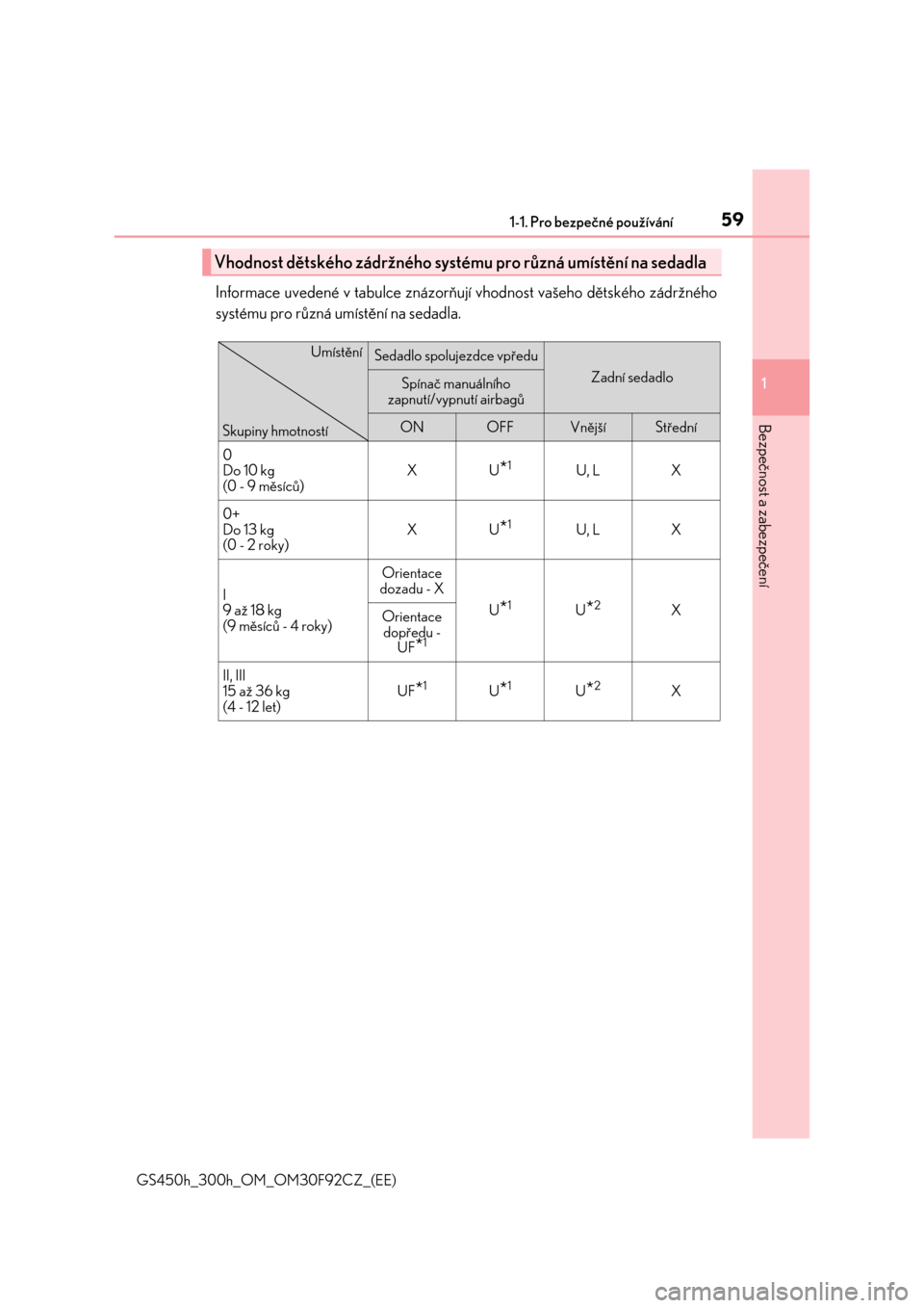 Lexus GS450h 2017  Návod k obsluze (in Czech) 591-1. Pro bezpečné používání
1
Bezpečnost a zabezpečení
GS450h_300h_OM_OM30F92CZ_(EE)
Informace uvedené v tabulce znázorňují vhodnost vašeho dětského zádržného
systému pro různá