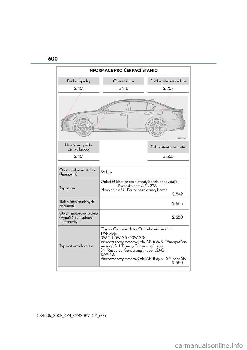 Lexus GS450h 2017  Návod k obsluze (in Czech) 600
GS450h_300h_OM_OM30F92CZ_(EE) 
INFORMACE PRO ČERPACÍ STANICI
Páčka západkyOtvírač kufruDvířka palivové nádrže 
S. 401 S. 146 S. 257
Uvolňovací páčka  
zámku kapotyTlak huštění 
