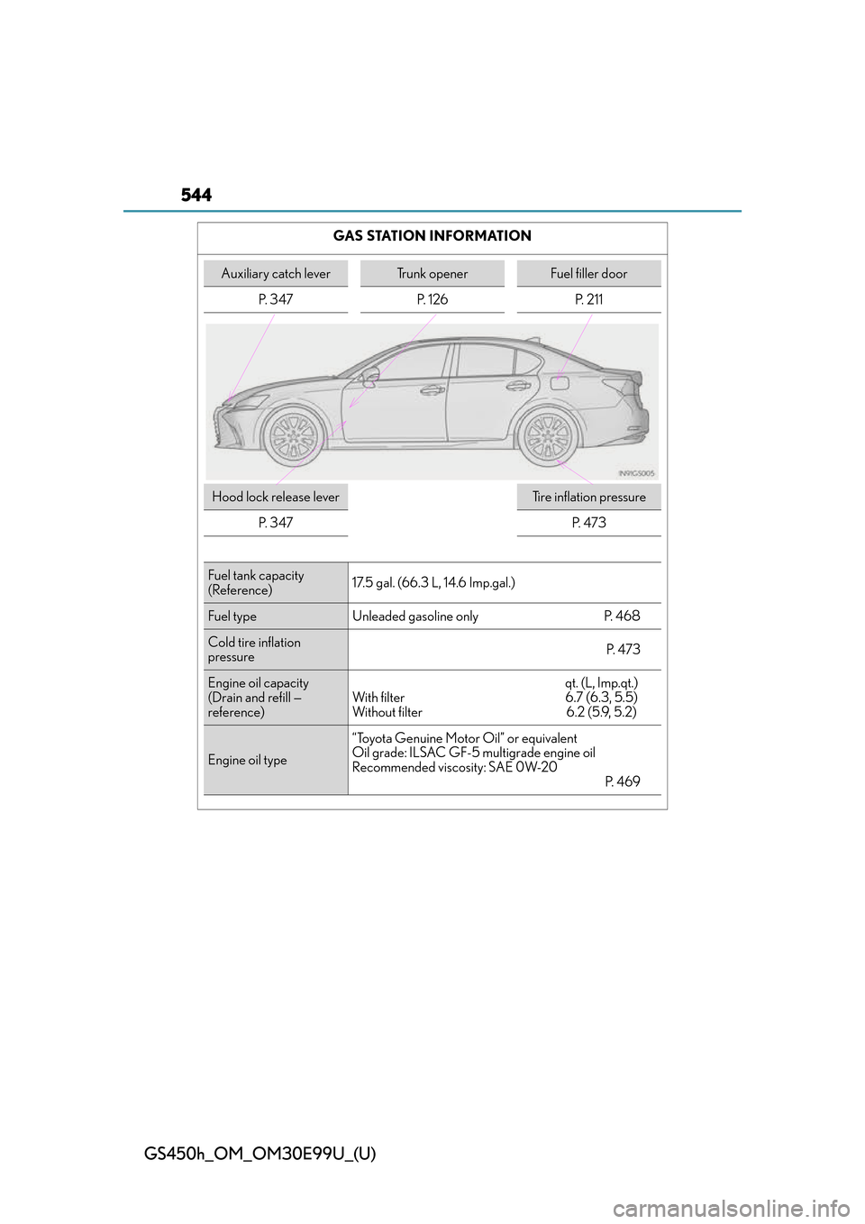 Lexus GS450h 2016 Owners Manual / LEXUS 2016 GS450H OWNERS MANUAL (OM30E99U) 544
GS450h_OM_OM30E99U_(U)
GAS STATION INFORMATION
Auxiliary catch leverTrunk openerFuel filler door
P. 3 4 7 P. 1 2 6 P. 2 1 1
Hood lock release leverTire inflation pressure
P. 3 4 7
P. 4 7 3
Fu Lexus GS450h 2016 Owners Manual / LEXUS 2016 GS450H OWNERS MANUAL (OM30E99U) 544
GS450h_OM_OM30E99U_(U)
GAS STATION INFORMATION
Auxiliary catch leverTrunk openerFuel filler door
P. 3 4 7 P. 1 2 6 P. 2 1 1
Hood lock release leverTire inflation pressure
P. 3 4 7
P. 4 7 3
Fu