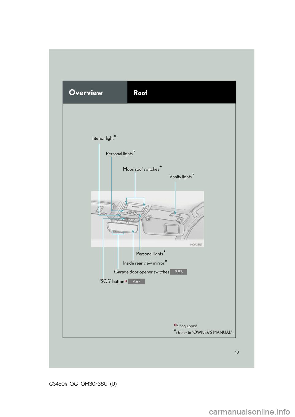 Lexus GS450h 2016  Owners Manual / LEXUS 2016 GS450H QUICK GUIDE OWNERS MANUAL (OM30F38U) 10
GS450h_QG_OM30F38U_(U)
OverviewRoof
Moon roof switches*
Inside rear view mirror*
“SOS” button P.87
Garage door opener switches P.83
Interior light*
Vanity lights*
: If equipped
*: Refer t