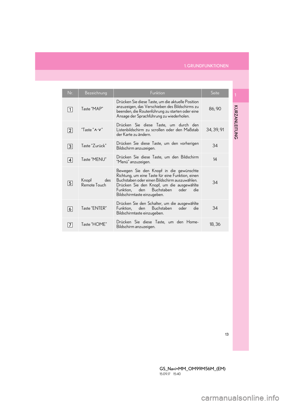 Lexus GS450h 2016  Navigationshandbuch (in German) 13
1. GRUNDFUNKTIONEN
KURZANLEITUNG
GS_Navi+MM_OM99M56M_(EM)
15.09.17     15:40
1Nr.BezeichnungFunktionSeite
Taste “MAP”
Drücken Sie diese Taste, um die aktuelle Position
anzuzeigen, das Verschie
